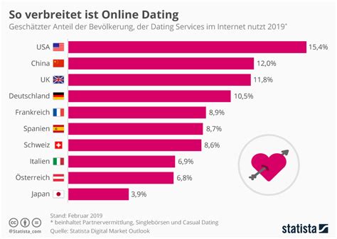 online dating nutzer deutschland